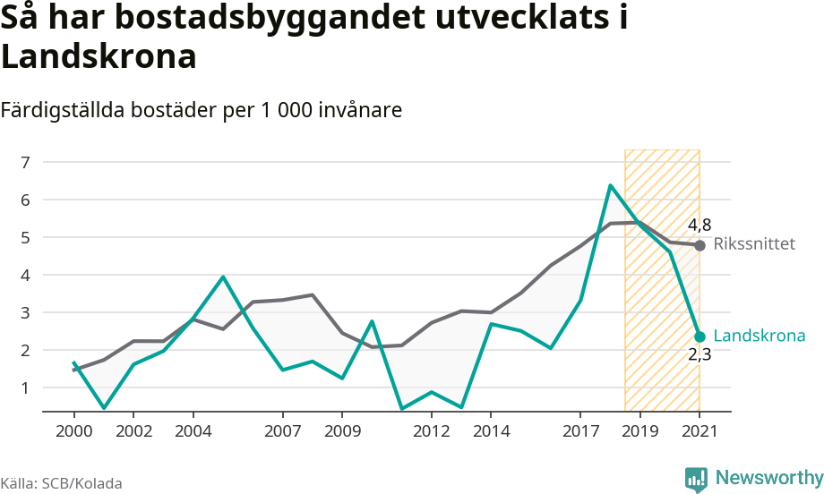 Graf: Färdigställda bostäder i flerfamiljshus i Landskrona kommun och riket